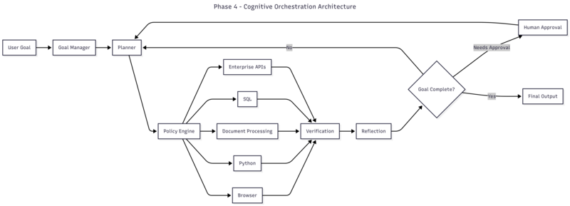Phase 4: Cognitive Orchestration