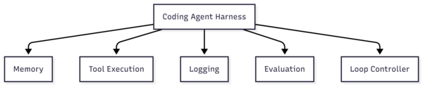 Phase 3: Coding Agent Harness