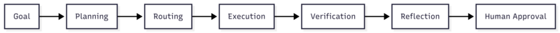 Loop Engineering