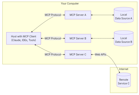 MCP architecture