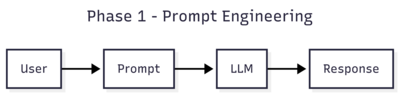 Phase 1: Prompt Engineering - Output depends on prompt quality