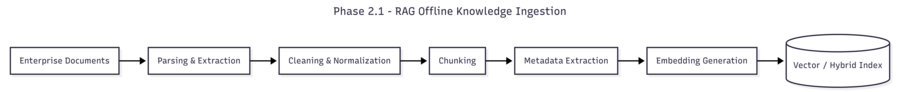 Phase 2.1: RAG - Knowledge ingestion phase