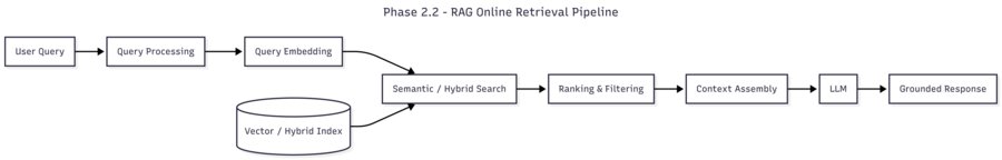 Phase 2.2: RAG - Retrieval and generation phase