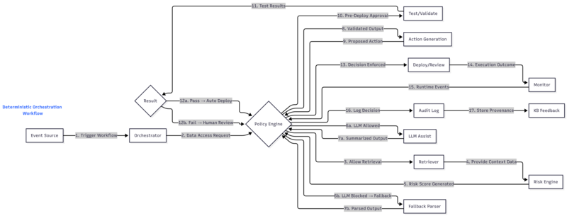 Determinisic Orchestration Workflow Architecture